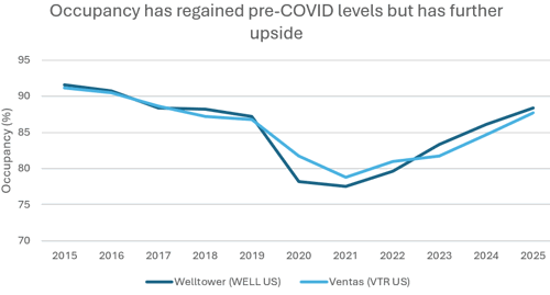 Graph showing occupancy of senior housing