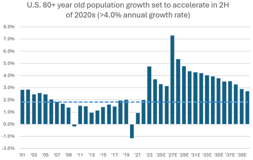 Graph of US 80+ population growth figures