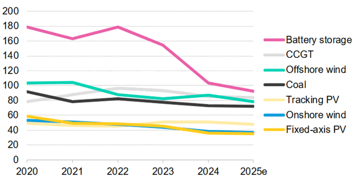 Figure 1: $ per megawatt-hour (real 2024)