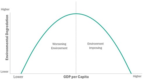 Figure 1: Environmental Kuznets Curve