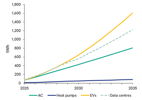 Global power demand growth by source