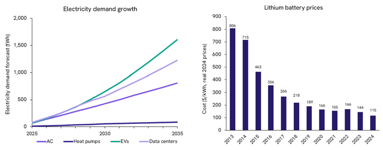 Figure 2: Global electricity demand growth and the fall in lithium battery prices