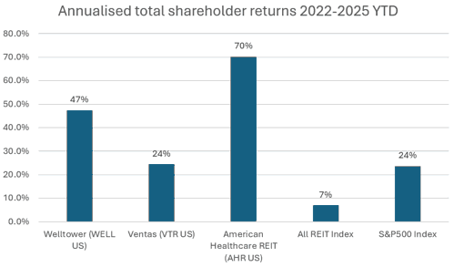 Graph showing annualised total shareholder returns