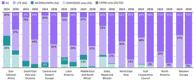 Mobile subscriptions by region and technology (percent)