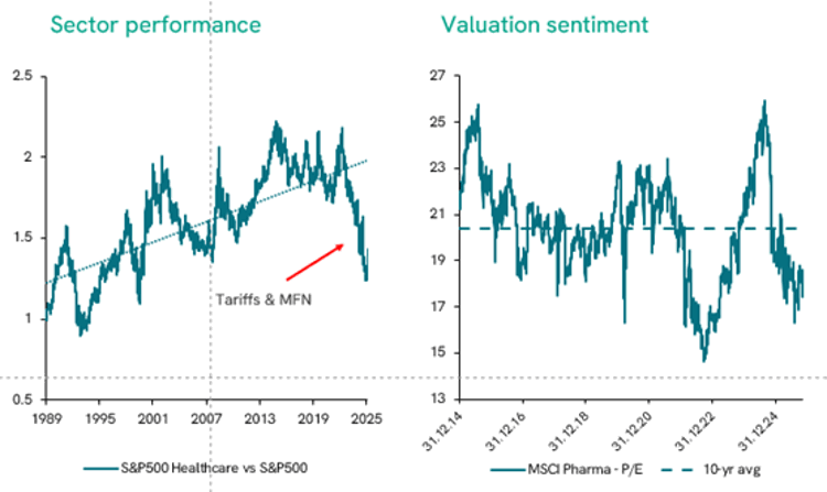 The pharma sector’s P/E ratio clearly signals investor caution - graphs