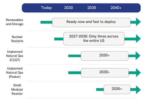 Expected deployment timelines by generation type