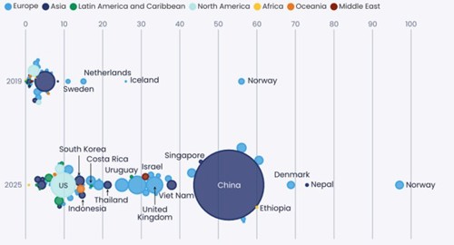 Figure 4: EV share of new passenger car sales(%), 2019 vs 2025. Bubble size relative to quantum of EV sales