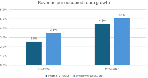 Graph showing revenue growth per occupied room